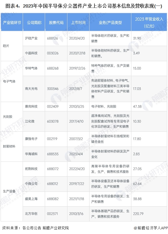 圖表4：2023年中國半導(dǎo)體分立器件產(chǎn)業(yè)上市公司基本信息及營收表現(xiàn)(一)