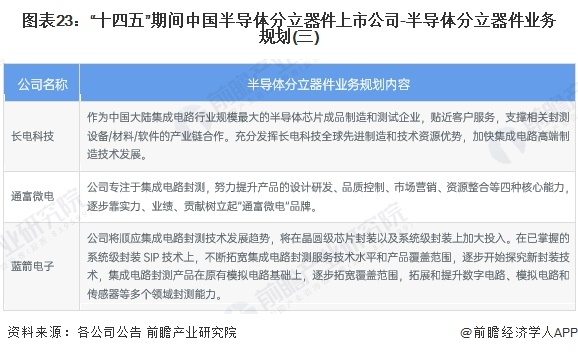 圖表23：“十四五”期間中國半導(dǎo)體分立器件上市公司-半導(dǎo)體分立器件業(yè)務(wù)規(guī)劃(三)