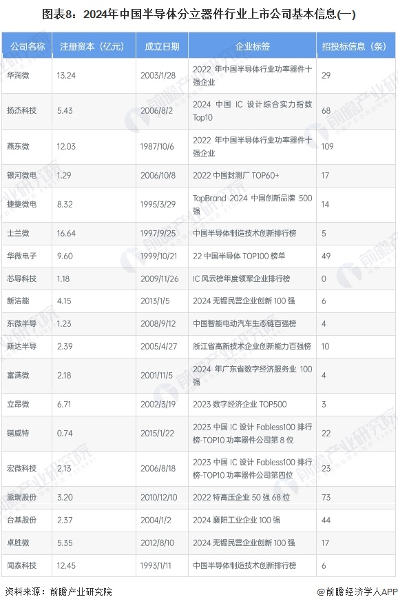 圖表8：2024年中國半導(dǎo)體分立器件行業(yè)上市公司基本信息(一)