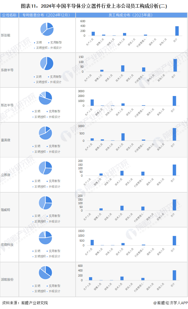 圖表11：2024年中國半導(dǎo)體分立器件行業(yè)上市公司員工構(gòu)成分析(二)