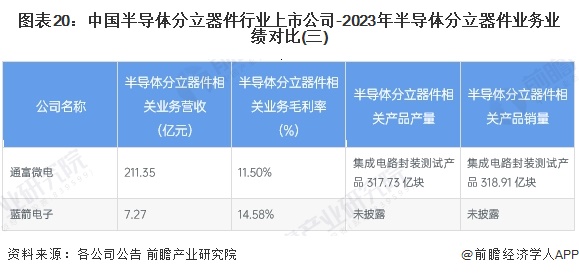 圖表20：中國半導(dǎo)體分立器件行業(yè)上市公司-2023年半導(dǎo)體分立器件業(yè)務(wù)業(yè)績對比(三)