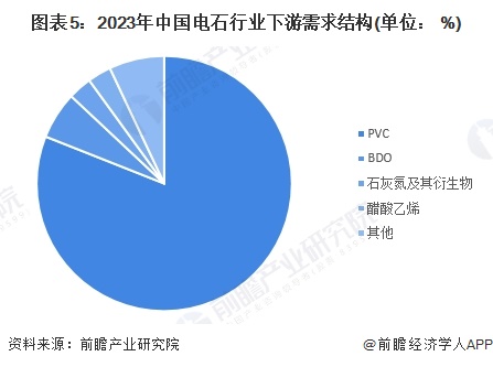 图表5：2023年中国电石行业下游需求结构(单位： %)