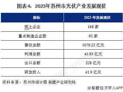 图表4：2023年苏州市光伏产业发展现状