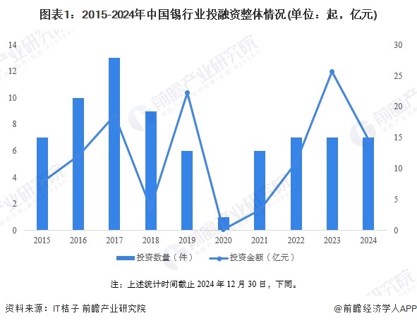 圖表1：2015-2024年中國(guó)錫行業(yè)投融資整體情況(單位：起，億元)