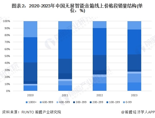 图表2：2020-2023年中国无屏智能音箱线上价格段销量结构(单位：%)