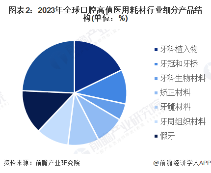 图表2：2023年全球口腔高值医用耗材行业细分产品结构(单位：%)