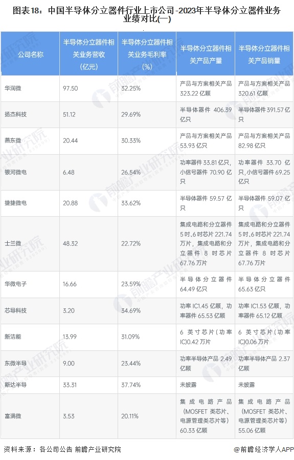 圖表18：中國半導(dǎo)體分立器件行業(yè)上市公司-2023年半導(dǎo)體分立器件業(yè)務(wù)業(yè)績對比(一)