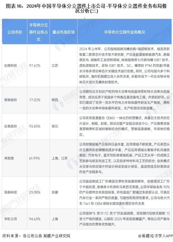 圖表16：2024年中國半導(dǎo)體分立器件上市公司-半導(dǎo)體分立器件業(yè)務(wù)布局情況分析(三)