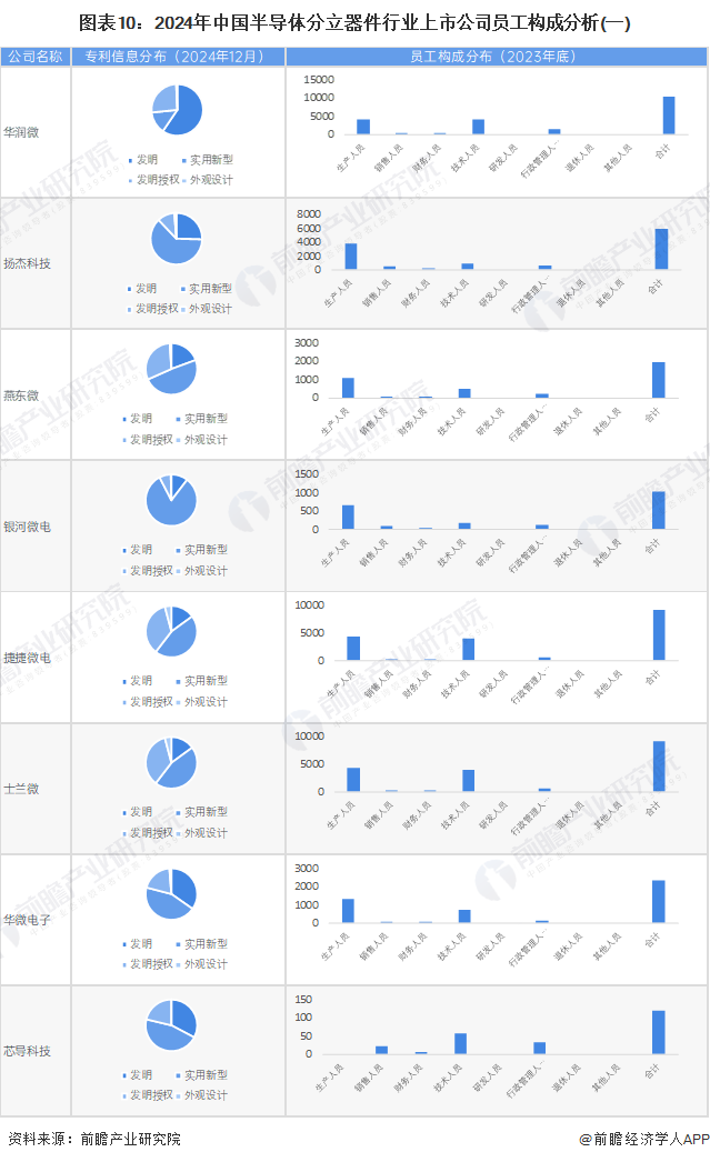 圖表10：2024年中國半導(dǎo)體分立器件行業(yè)上市公司員工構(gòu)成分析(一)