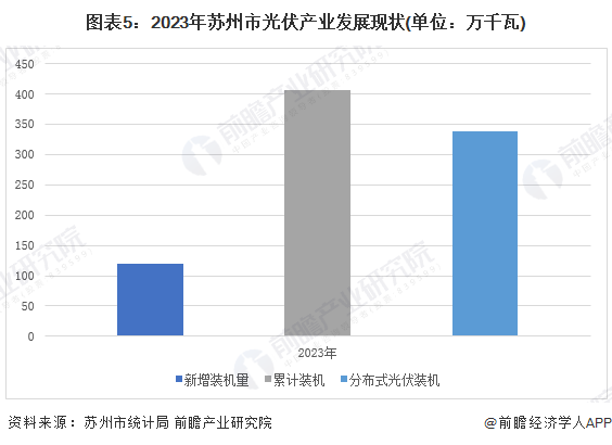 图表5：2023年苏州市光伏产业发展现状(单位：万千瓦)