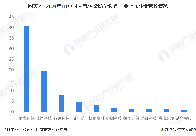 圖表2：2024年H1中國大氣污染防治設(shè)備主要上市企業(yè)營收情況