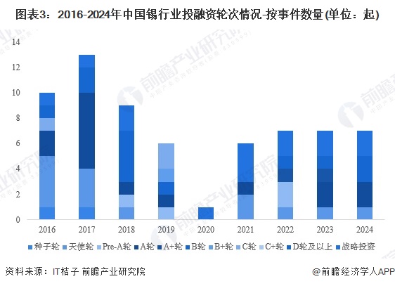 圖表3：2016-2024年中國(guó)錫行業(yè)投融資輪次情況-按事件數(shù)量(單位：起)