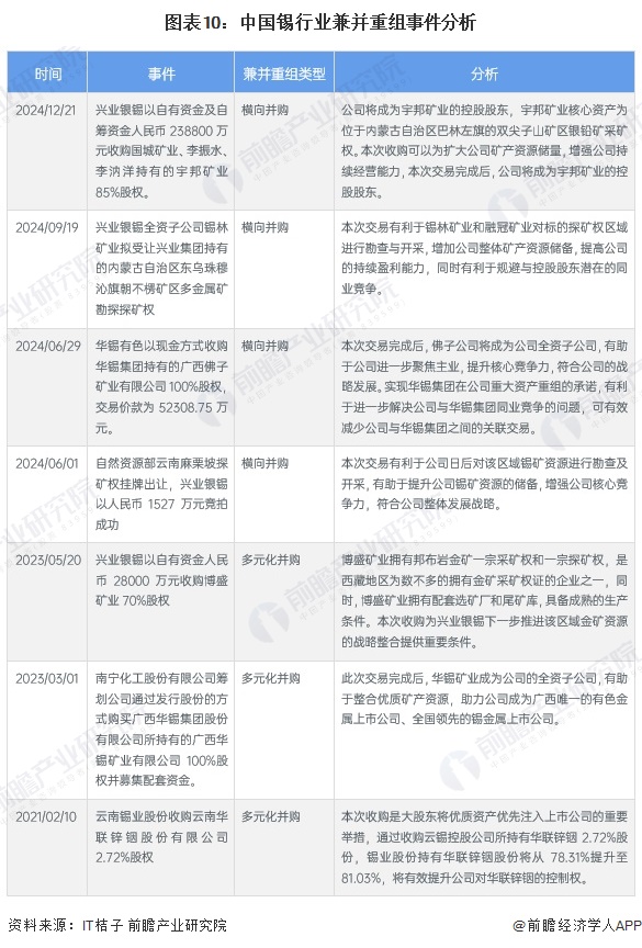 圖表10：中國(guó)錫行業(yè)兼并重組事件分析