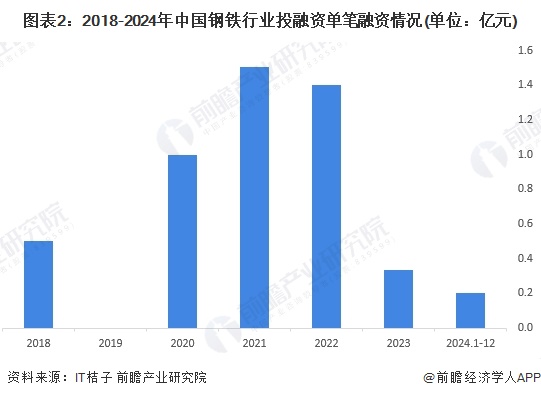 圖表2：2018-2024年中國鋼鐵行業(yè)投融資單筆融資情況(單位：億元)