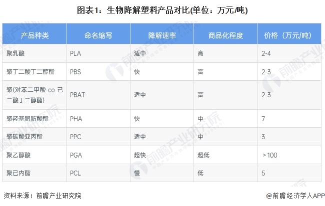 图表1：生物降解塑料产品对比(单位：万元/吨)