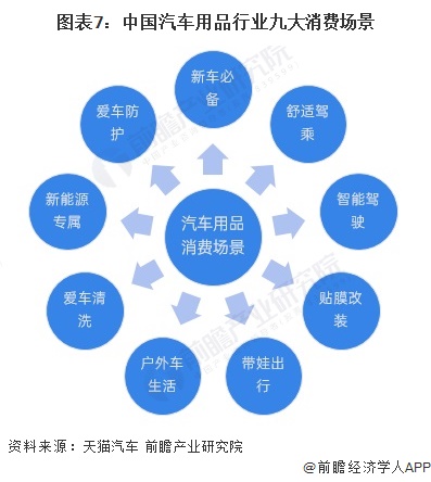 圖表7：中國(guó)汽車(chē)用品行業(yè)九大消費(fèi)場(chǎng)景