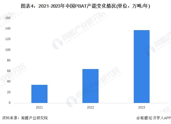 圖表4：2021-2023年中國PBAT產(chǎn)能變化情況(單位：萬噸/年)