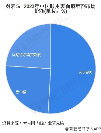 图表5：2023年中国眼用表面麻醉剂市场份额(单位：%)