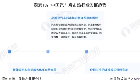 圖表18：中國(guó)汽車(chē)后市場(chǎng)行業(yè)發(fā)展趨勢(shì)