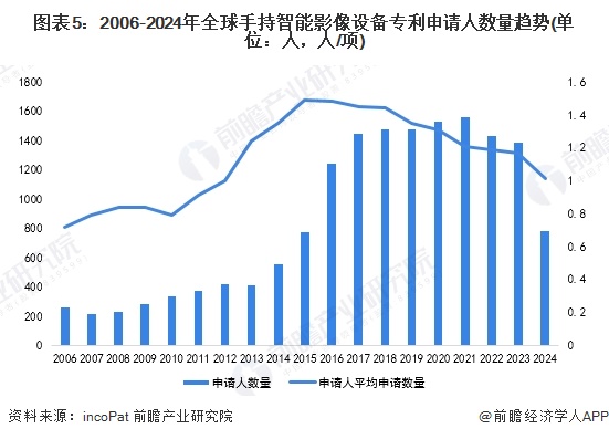 圖表5：2006-2024年全球手持智能影像設(shè)備專利申請人數(shù)量趨勢(單位：人，人/項(xiàng))