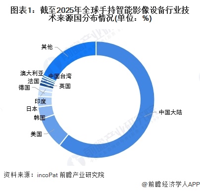 圖表1：截至2025年全球手持智能影像設(shè)備行業(yè)技術(shù)來源國分布情況(單位：%)