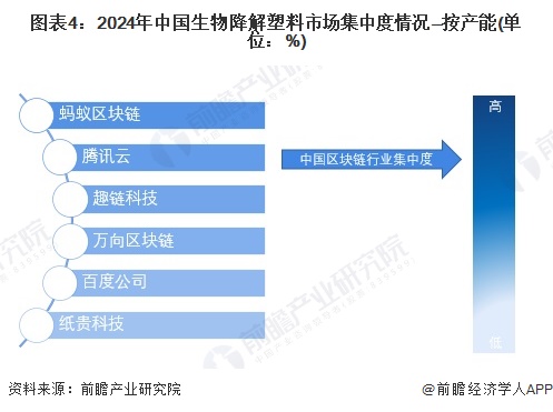 图表4：2024年中国生物降解塑料市场集中度情况—按产能(单位：%)