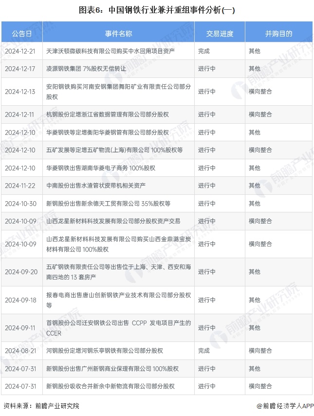 圖表6：中國鋼鐵行業(yè)兼并重組事件分析(一)