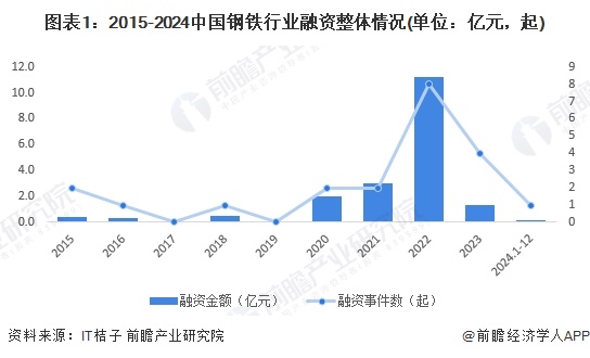 圖表1：2015-2024中國鋼鐵行業(yè)融資整體情況(單位：億元，起)