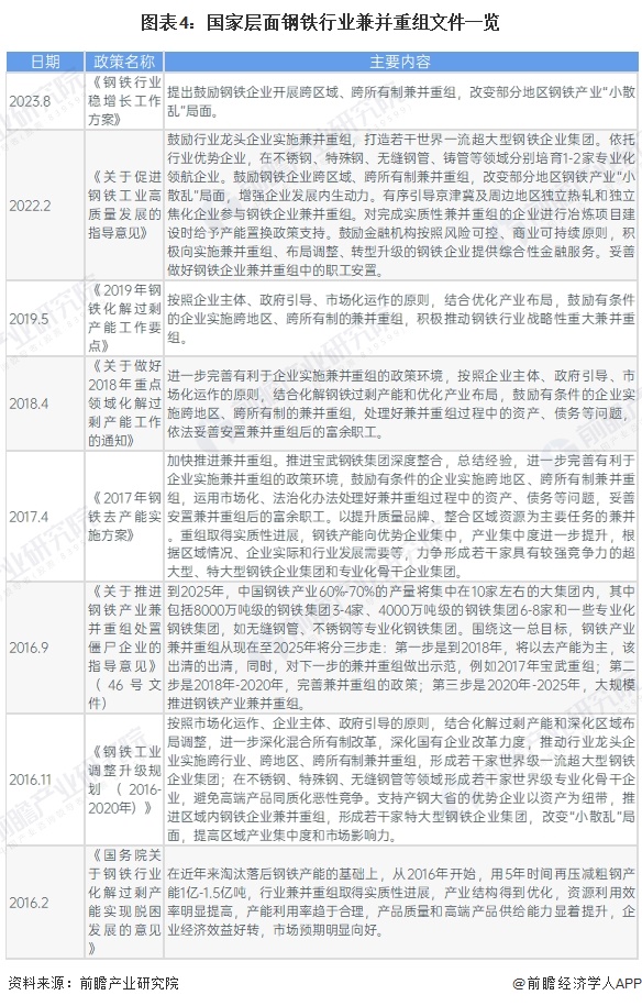 圖表4：國家層面鋼鐵行業(yè)兼并重組文件一覽