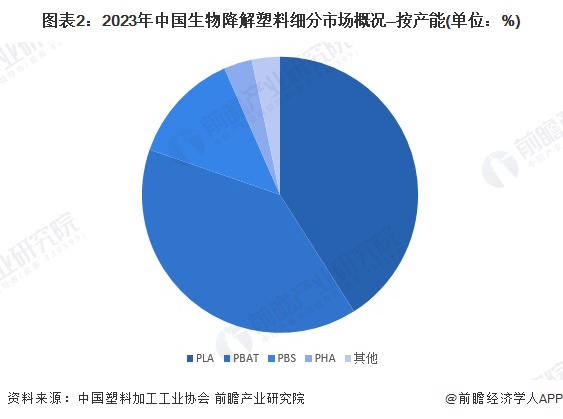 圖表2：2023年中國生物降解塑料細(xì)分市場概況—按產(chǎn)能(單位：%)