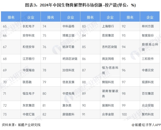 圖表3：2024年中國(guó)生物降解塑料市場(chǎng)份額—按產(chǎn)能(單位：%)