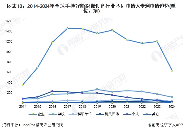 圖表10：2014-2024年全球手持智能影像設(shè)備行業(yè)不同申請人專利申請趨勢(單位：項(xiàng))