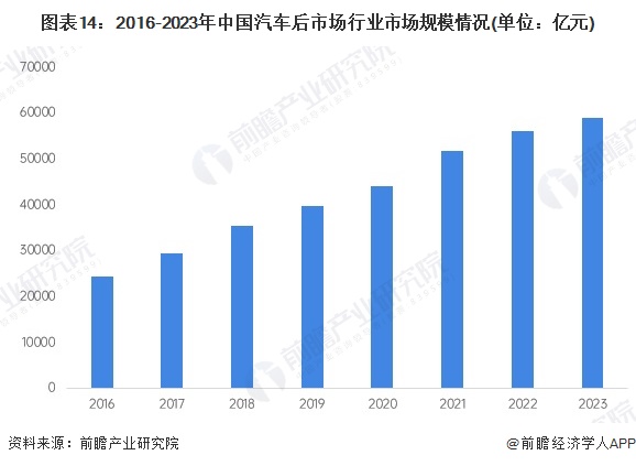 圖表14：2016-2023年中國(guó)汽車(chē)后市場(chǎng)行業(yè)市場(chǎng)規(guī)模情況(單位：億元)