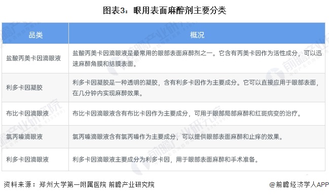 图表3：眼用表面麻醉剂主要分类