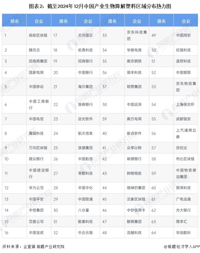 图表2：截至2024年12月中国产业生物降解塑料区域分布热力图