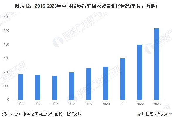 圖表12：2015-2023年中國(guó)報(bào)廢汽車(chē)回收數(shù)量變化情況(單位：萬(wàn)輛)