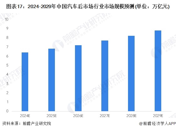 圖表17：2024-2029年中國(guó)汽車(chē)后市場(chǎng)行業(yè)市場(chǎng)規(guī)模預(yù)測(cè)(單位：萬(wàn)億元)