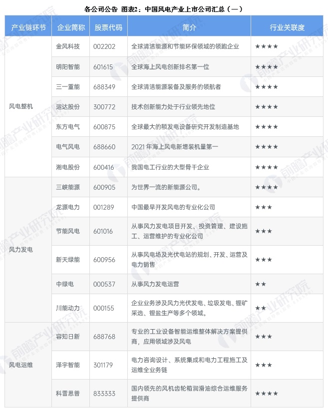 各公司公告 图表2：中国风电产业上市公司汇总（一）