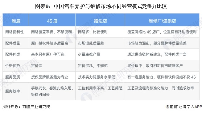 圖表9：中國(guó)汽車(chē)養(yǎng)護(hù)與維修市場(chǎng)不同經(jīng)營(yíng)模式競(jìng)爭(zhēng)力比較