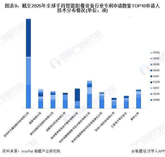 圖表9：截至2025年全球手持智能影像設(shè)備行業(yè)專利申請數(shù)量TOP10申請人技術(shù)分布情況(單位：項(xiàng))