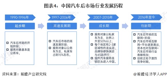 圖表4：中國(guó)汽車(chē)后市場(chǎng)行業(yè)發(fā)展歷程