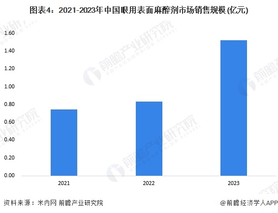 图表4：2021-2023年中国眼用表面麻醉剂市场销售规模(亿元)