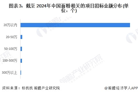 圖表3：截至 2024年中國(guó)面粉相關(guān)的項(xiàng)目招標(biāo)金額分布(單位：個(gè))