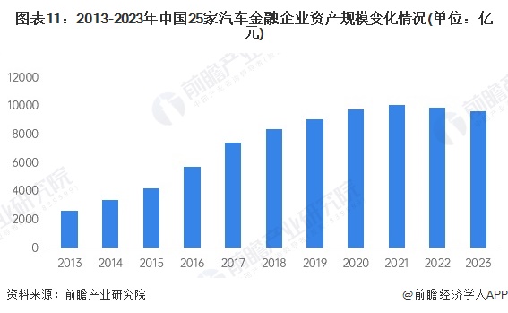 圖表11：2013-2023年中國(guó)25家汽車(chē)金融企業(yè)資產(chǎn)規(guī)模變化情況(單位：億元)