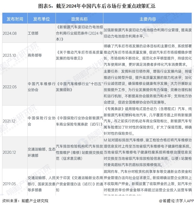 圖表5：截至2024年中國(guó)汽車(chē)后市場(chǎng)行業(yè)重點(diǎn)政策匯總