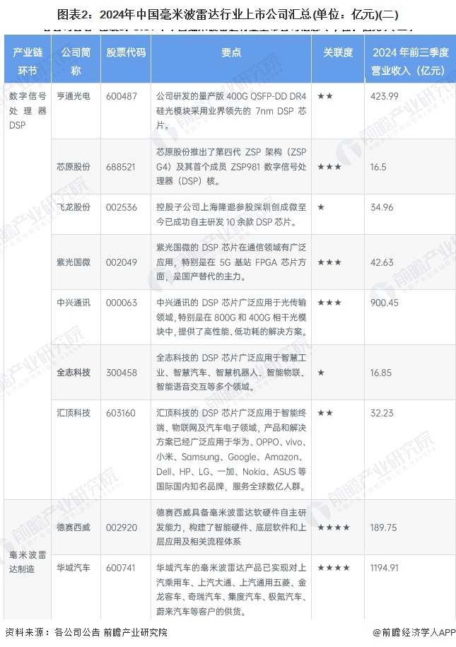 图表2：2024年中国毫米波雷达行业上市公司汇总(单位：亿元)(二)