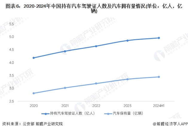 圖表6：2020-2024年中國(guó)持有汽車(chē)駕駛證人數(shù)及汽車(chē)擁有量情況(單位：億人，億輛)