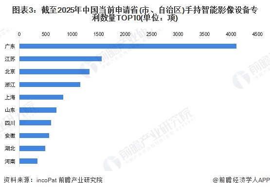 圖表3：截至2025年中國當(dāng)前申請省(市、自治區(qū))手持智能影像設(shè)備專利數(shù)量TOP10(單位：項(xiàng))