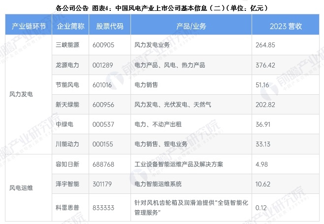 各公司公告 圖表4：中國(guó)風(fēng)電產(chǎn)業(yè)上市公司基本信息(二)(單位：億元)