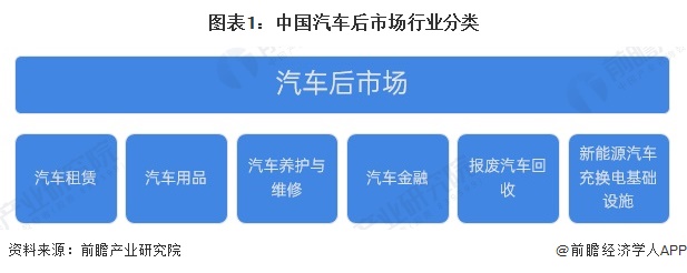圖表1：中國(guó)汽車(chē)后市場(chǎng)行業(yè)分類(lèi)